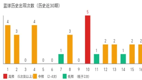 双色球038期：蓝球15，红胆21 26推荐