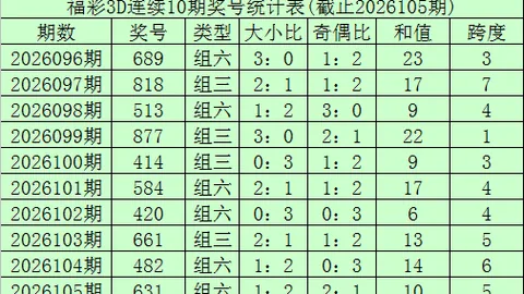 大鹏福彩3D第2026091期预测：专家质合分析，重号胆码6